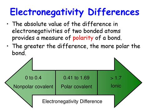 difference in electronegativity for polarity.